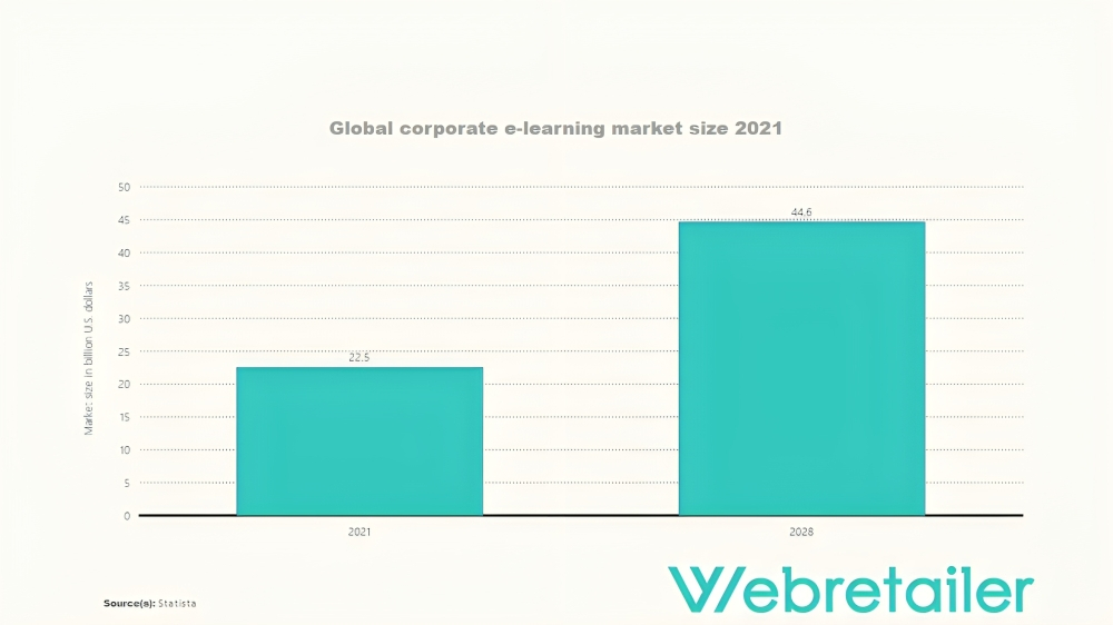 Global corporate e-learning market size