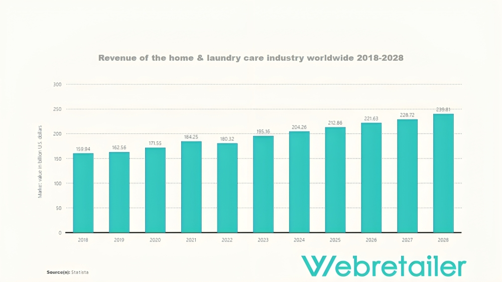 Revenue of the home & laundry care industry worldwide