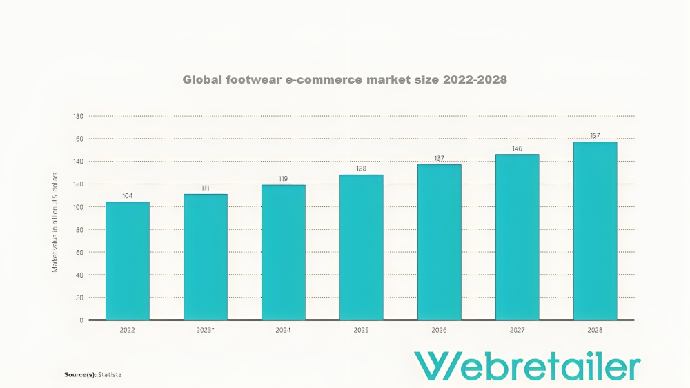 Global footwear ecommerce market size