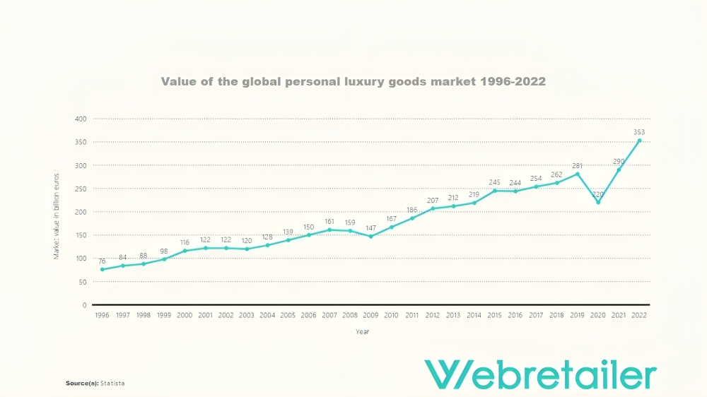 Value of the global personal luxury goods market