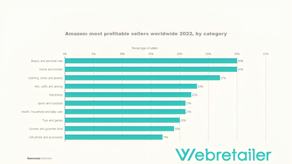 Most profitable sellers by category on Amazon