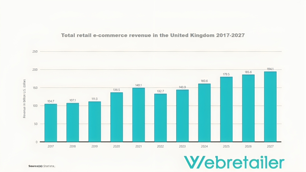 Total retail ecommerce revenue in the U.K.