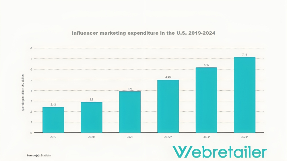 Influencer marketing expenditure in the US