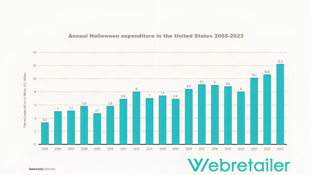 Annual Halloween expenditure in the United States