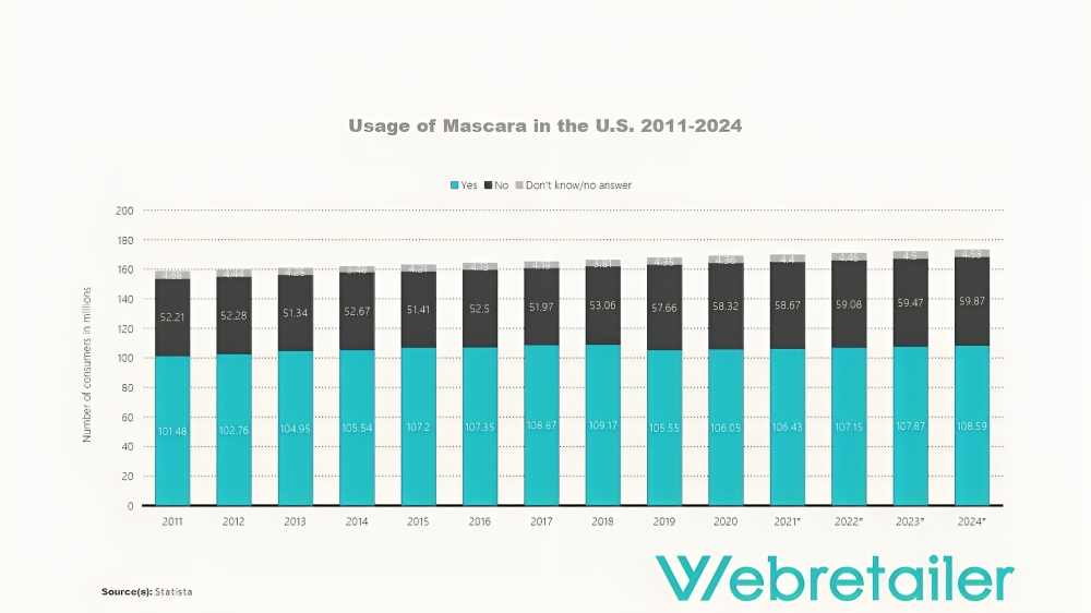 Usage of mascara in the U.S.