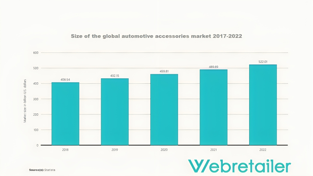 Size of the global automotive accessories market
