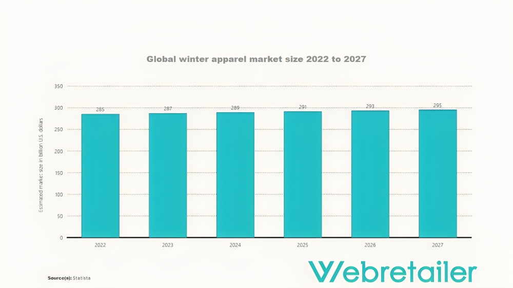 Global winter apparel market size 2022-2027