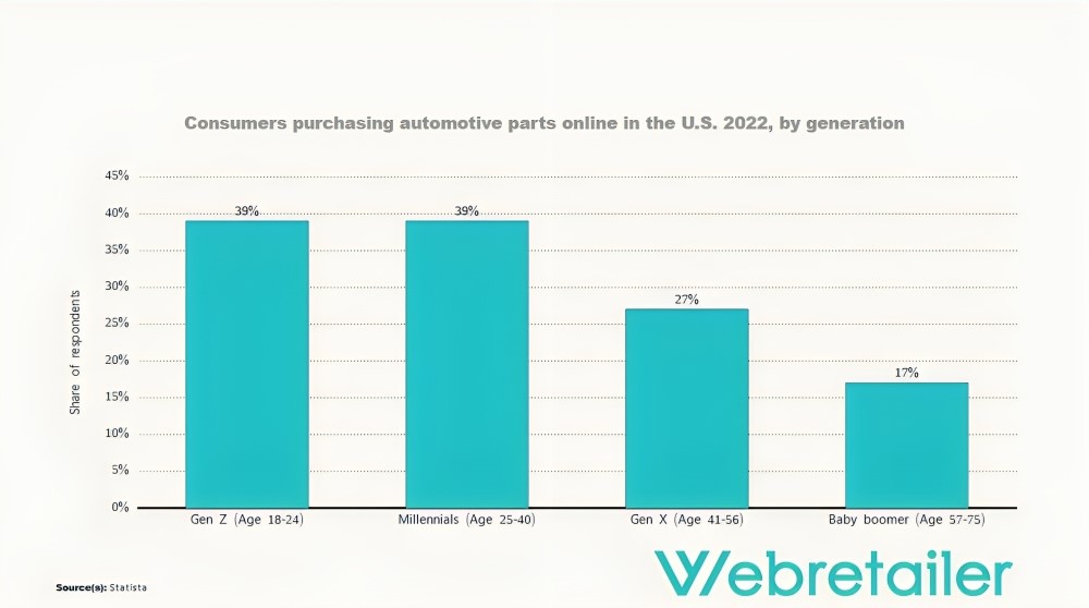 Customers purchasing automotive parts online in the U.S. 2022, by generation