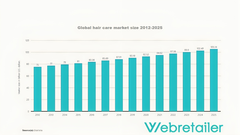 Global hair care market size