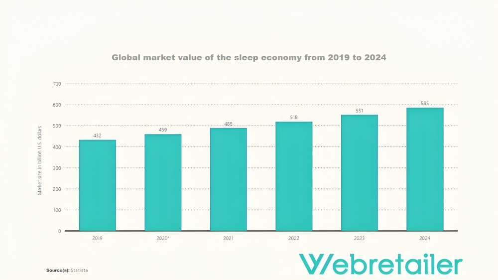 Global market value of the sleep economy