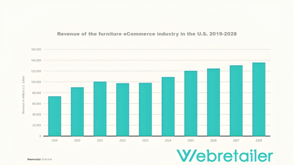 Revenue of the furniture ecommerce industry in the U.S.
