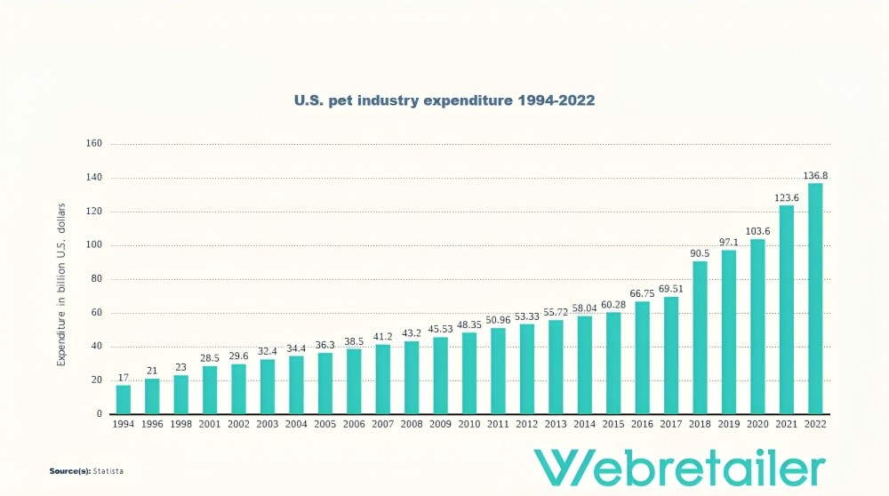 U.S. pet industry expenditure 1994-2022