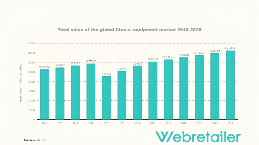 Total value of the global fitness equipment market