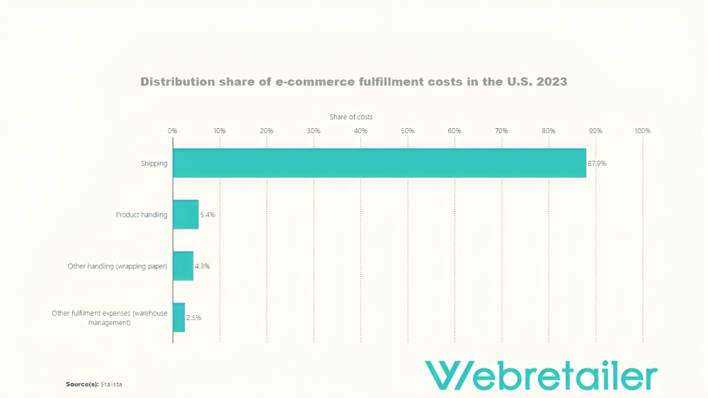Distribution share of eCommerce fulfillment costs in the U.S. 2023