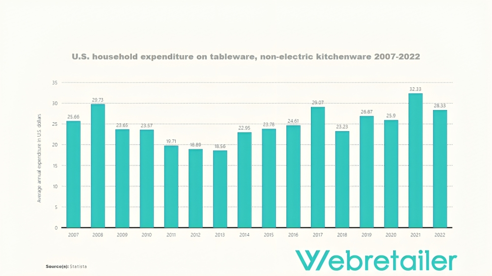 U.S. household expenditure on tableware, non-electric kitchenware 2007-2022