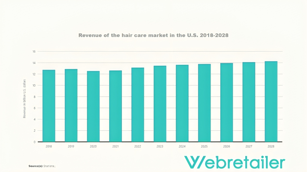 Revenue of the hair care market in the U.S. 2018-2028