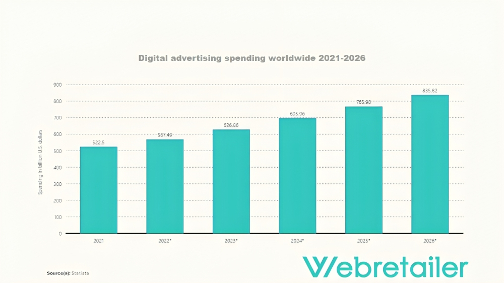 Digital ad spend worldwide 2021-2026