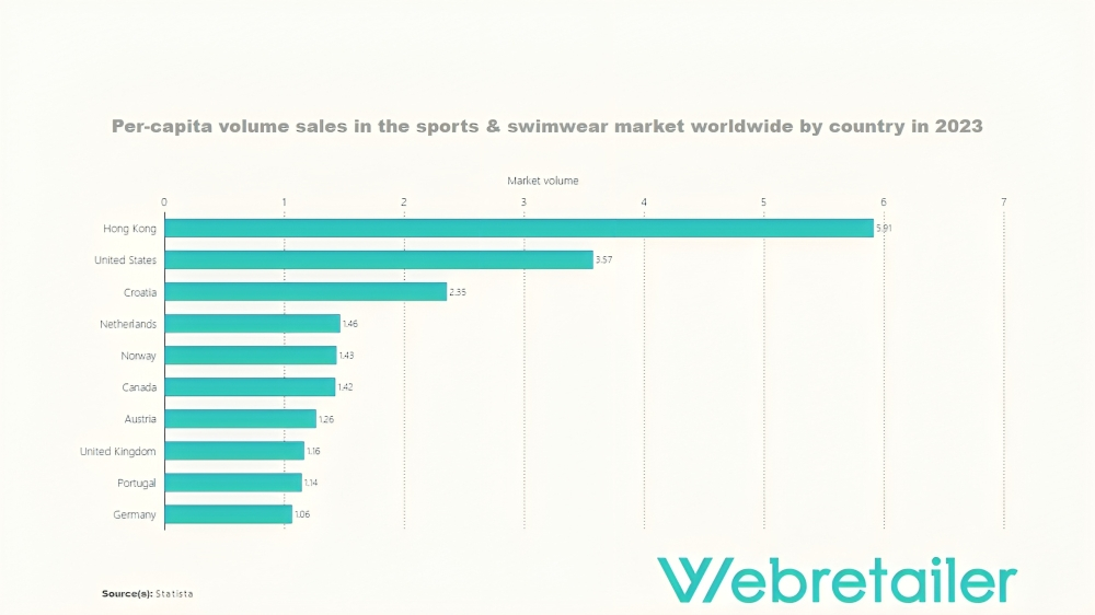 Per-capita volume sales in the sports & swimwear market worldwide by country in 2023