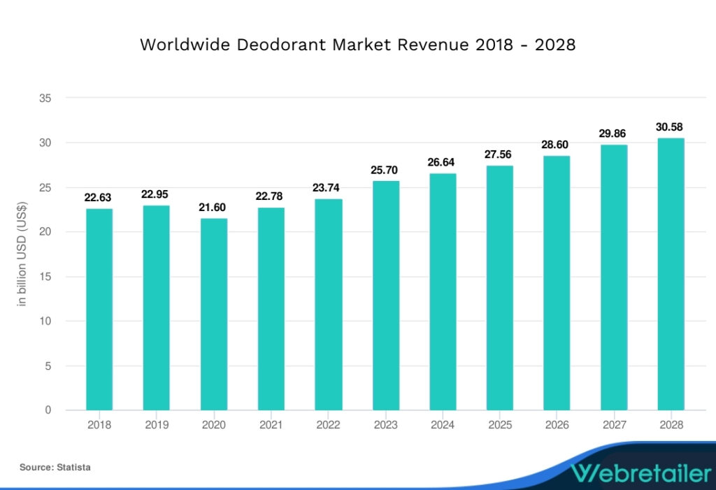 Worldwide Deodorant Market Revenue 2018 - 2028